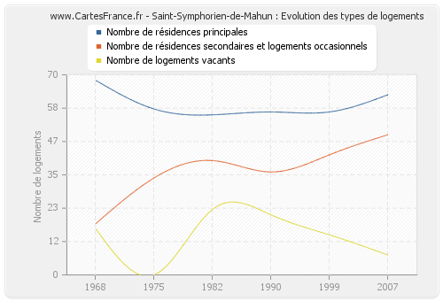 Saint-Symphorien-de-Mahun : Evolution des types de logements