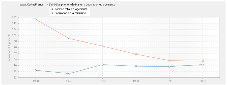 Saint-Symphorien-de-Mahun : population et logements