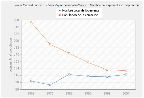Saint-Symphorien-de-Mahun : Nombre de logements et population