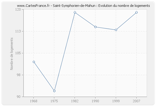 Saint-Symphorien-de-Mahun : Evolution du nombre de logements