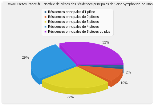 Nombre de pièces des résidences principales de Saint-Symphorien-de-Mahun