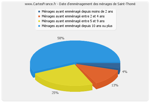 Date d'emménagement des ménages de Saint-Thomé