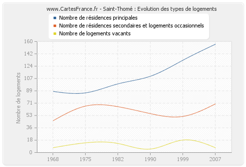 Saint-Thomé : Evolution des types de logements