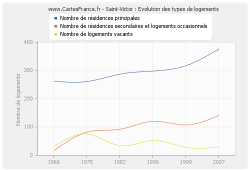 Saint-Victor : Evolution des types de logements