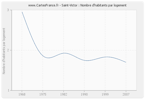 Saint-Victor : Nombre d'habitants par logement