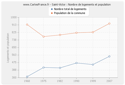 Saint-Victor : Nombre de logements et population