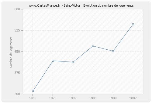 Saint-Victor : Evolution du nombre de logements