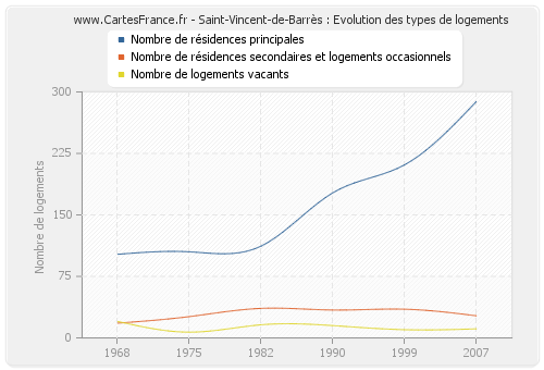 Saint-Vincent-de-Barrès : Evolution des types de logements