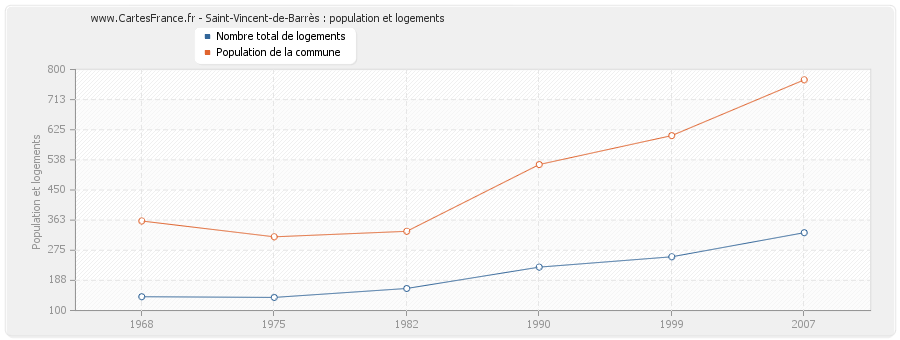 Saint-Vincent-de-Barrès : population et logements