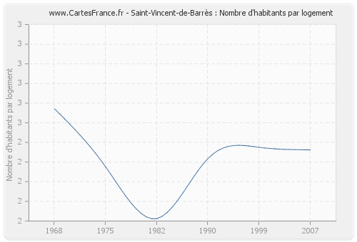 Saint-Vincent-de-Barrès : Nombre d'habitants par logement