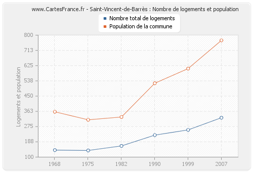 Saint-Vincent-de-Barrès : Nombre de logements et population