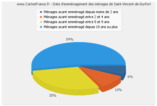 Date d'emménagement des ménages de Saint-Vincent-de-Durfort