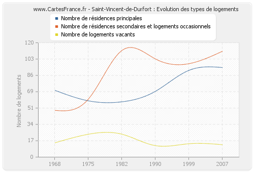 Saint-Vincent-de-Durfort : Evolution des types de logements