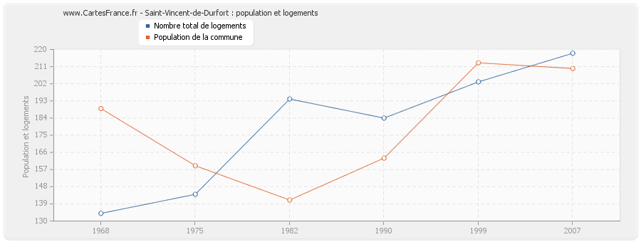Saint-Vincent-de-Durfort : population et logements