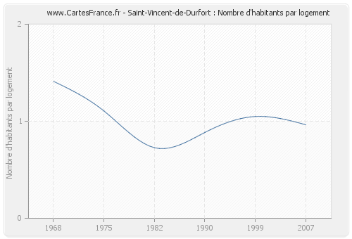 Saint-Vincent-de-Durfort : Nombre d'habitants par logement