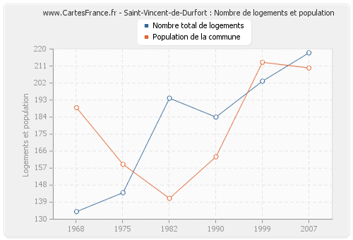 Saint-Vincent-de-Durfort : Nombre de logements et population