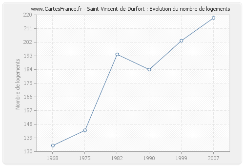 Saint-Vincent-de-Durfort : Evolution du nombre de logements