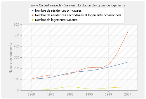 Salavas : Evolution des types de logements