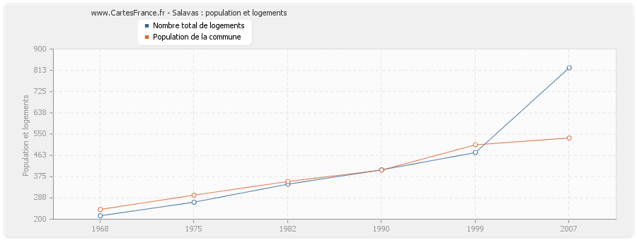 Salavas : population et logements