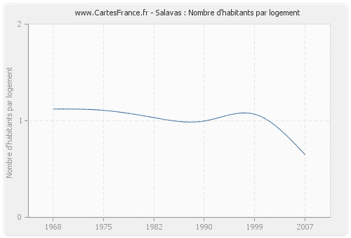 Salavas : Nombre d'habitants par logement