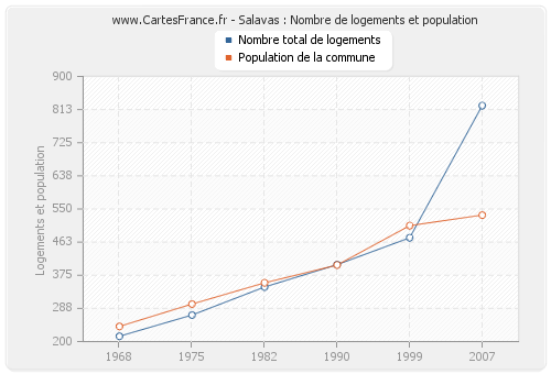 Salavas : Nombre de logements et population