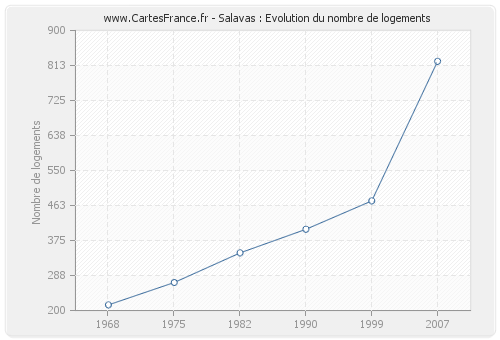 Salavas : Evolution du nombre de logements