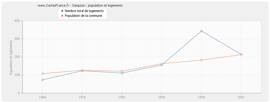 Sampzon : population et logements