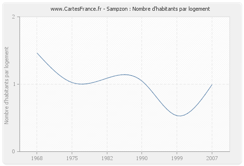 Sampzon : Nombre d'habitants par logement