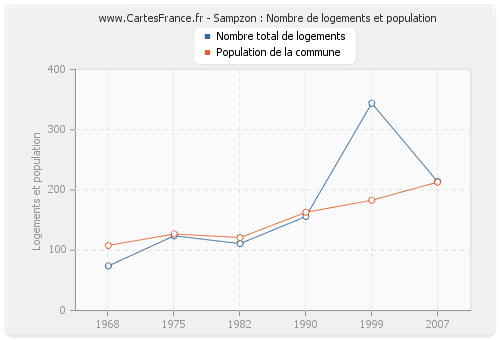 Sampzon : Nombre de logements et population