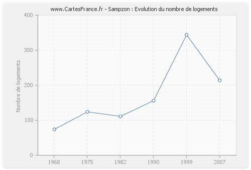 Sampzon : Evolution du nombre de logements