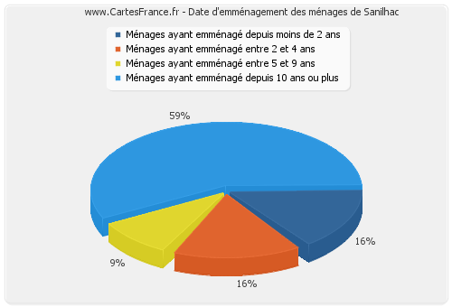 Date d'emménagement des ménages de Sanilhac