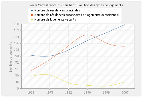 Sanilhac : Evolution des types de logements