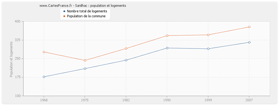 Sanilhac : population et logements