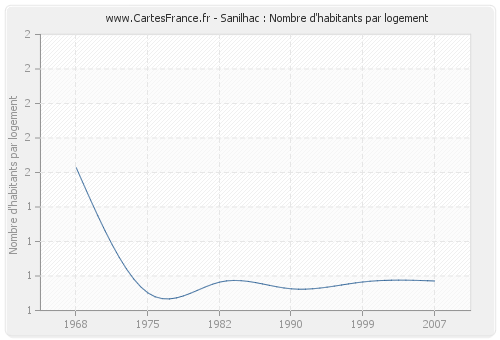 Sanilhac : Nombre d'habitants par logement