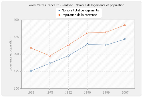 Sanilhac : Nombre de logements et population