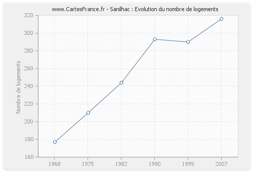 Sanilhac : Evolution du nombre de logements