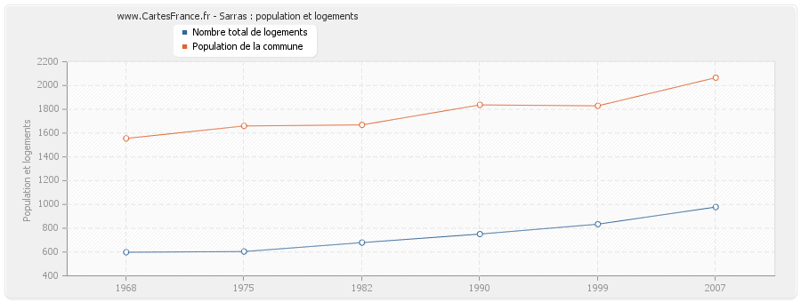 Sarras : population et logements