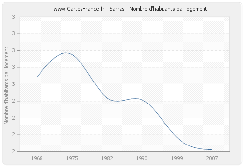 Sarras : Nombre d'habitants par logement