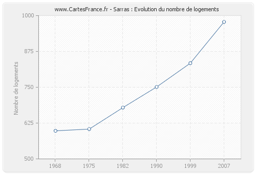 Sarras : Evolution du nombre de logements