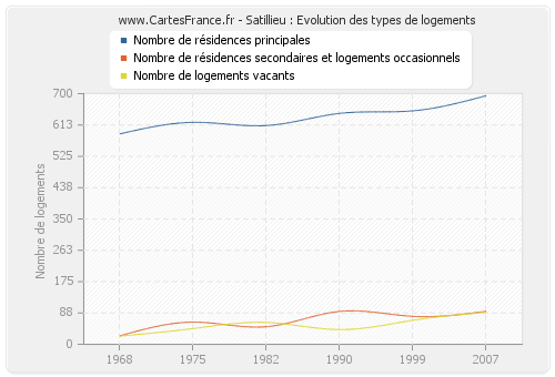 Satillieu : Evolution des types de logements