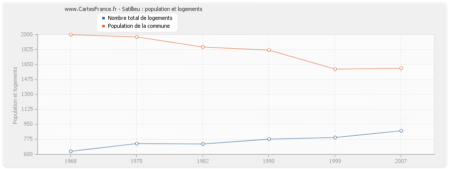 Satillieu : population et logements