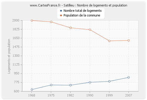 Satillieu : Nombre de logements et population
