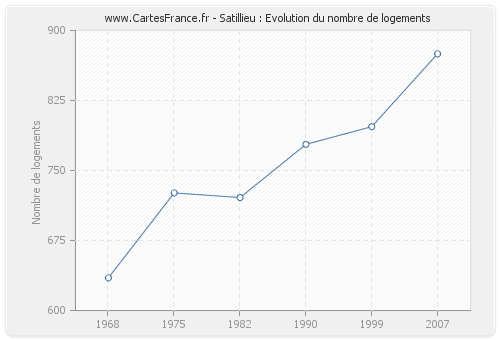 Satillieu : Evolution du nombre de logements