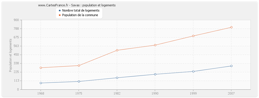 Savas : population et logements