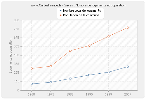 Savas : Nombre de logements et population