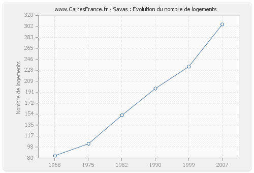 Savas : Evolution du nombre de logements