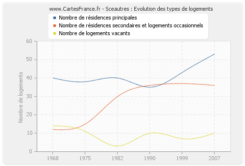 Sceautres : Evolution des types de logements