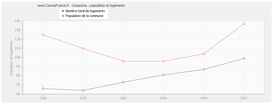 Sceautres : population et logements