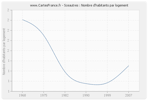 Sceautres : Nombre d'habitants par logement