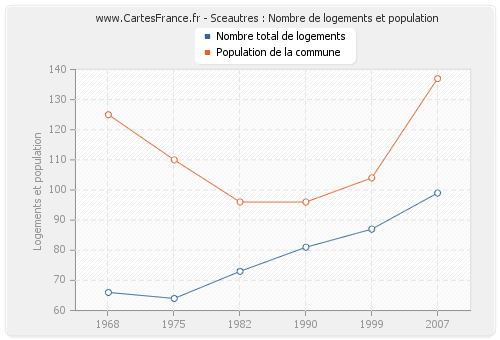 Sceautres : Nombre de logements et population